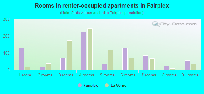 Rooms in renter-occupied apartments in Fairplex