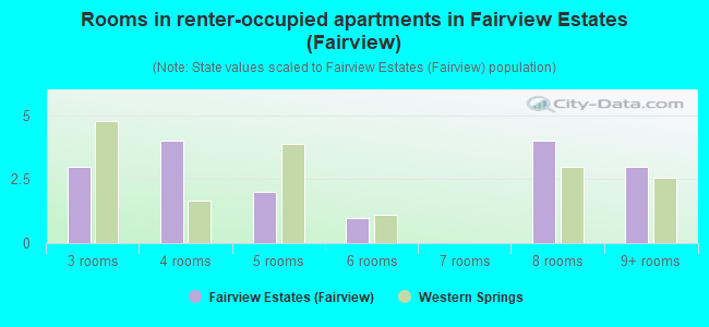 Rooms in renter-occupied apartments in Fairview Estates (Fairview)