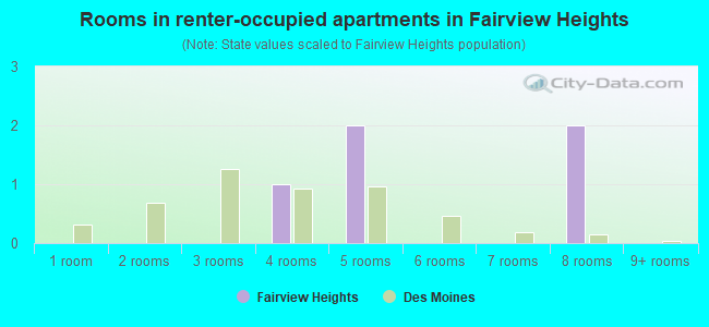 Rooms in renter-occupied apartments in Fairview Heights