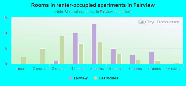 Rooms in renter-occupied apartments in Fairview