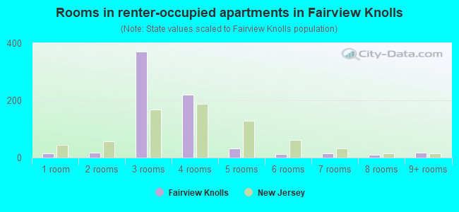 Rooms in renter-occupied apartments in Fairview Knolls