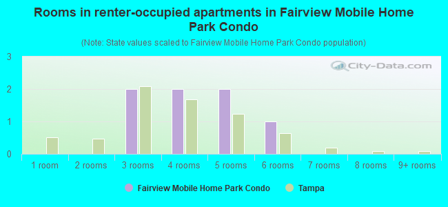 Rooms in renter-occupied apartments in Fairview Mobile Home Park Condo