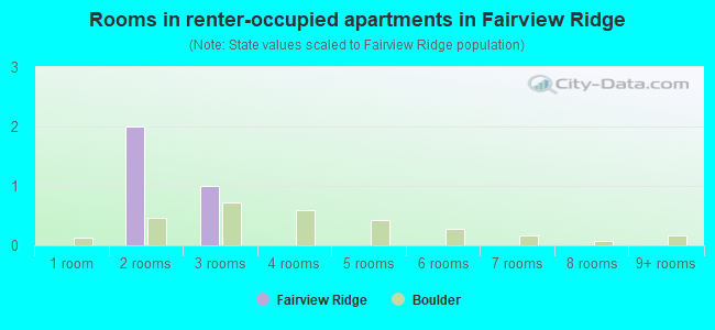 Rooms in renter-occupied apartments in Fairview Ridge