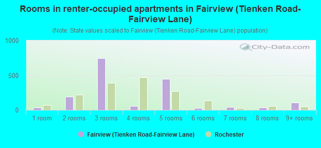 Rooms in renter-occupied apartments in Fairview (Tienken Road-Fairview Lane)