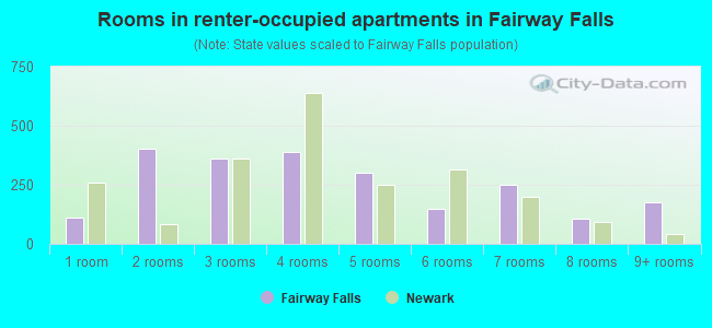 Rooms in renter-occupied apartments in Fairway Falls
