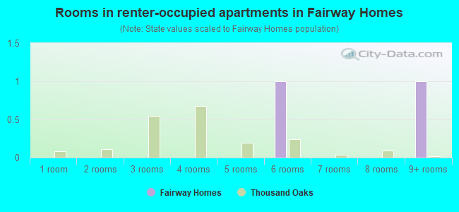 Rooms in renter-occupied apartments in Fairway Homes