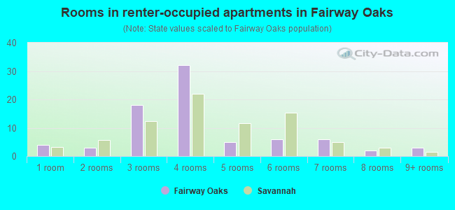 Rooms in renter-occupied apartments in Fairway Oaks