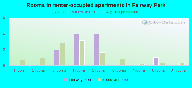 Rooms in renter-occupied apartments in Fairway Park
