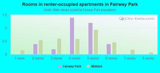 Rooms in renter-occupied apartments in Fairway Park