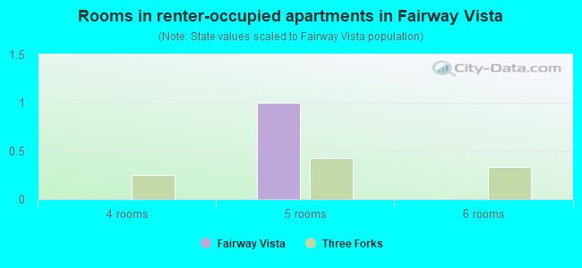 Rooms in renter-occupied apartments in Fairway Vista
