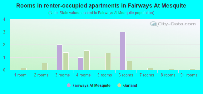 Rooms in renter-occupied apartments in Fairways At Mesquite