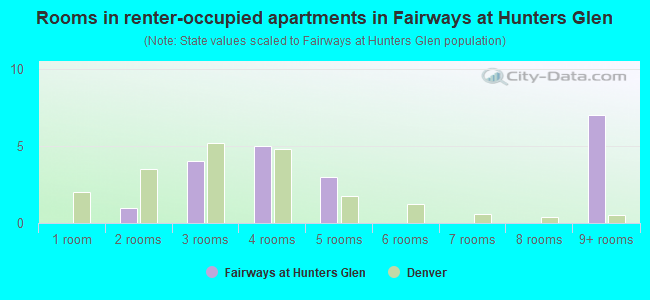 Rooms in renter-occupied apartments in Fairways at Hunters Glen