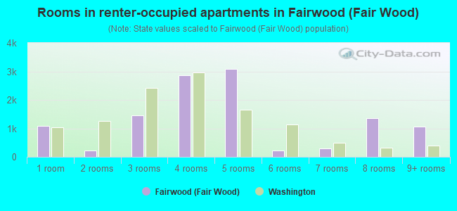 Rooms in renter-occupied apartments in Fairwood (Fair Wood)