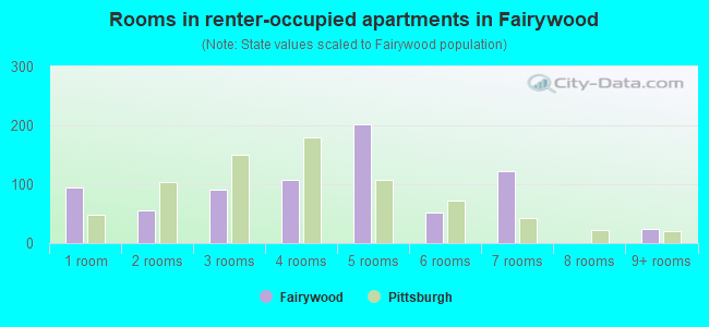 Rooms in renter-occupied apartments in Fairywood