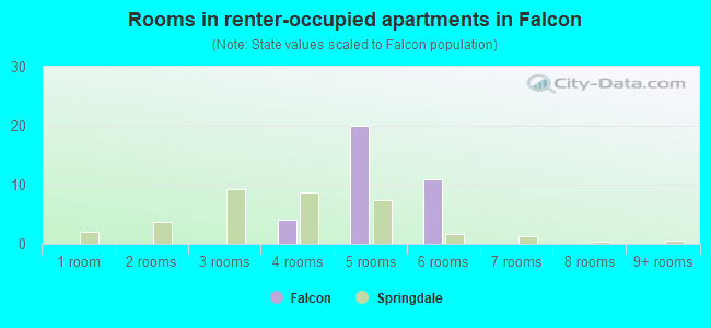 Rooms in renter-occupied apartments in Falcon