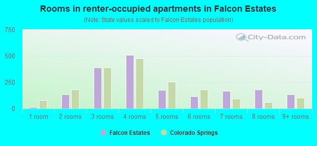 Rooms in renter-occupied apartments in Falcon Estates