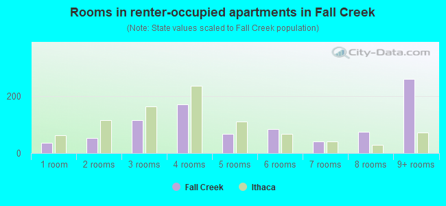 Rooms in renter-occupied apartments in Fall Creek
