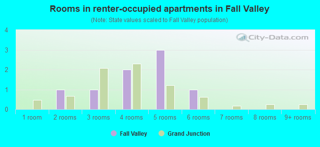 Rooms in renter-occupied apartments in Fall Valley