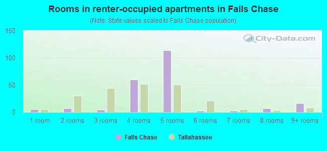 Rooms in renter-occupied apartments in Falls Chase