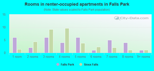 Rooms in renter-occupied apartments in Falls Park