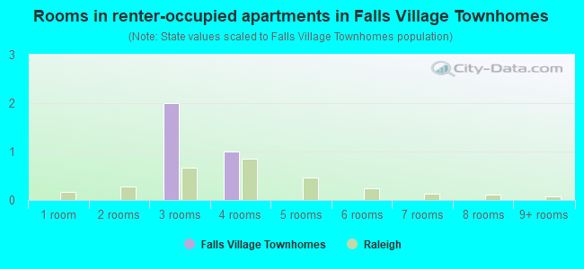 Rooms in renter-occupied apartments in Falls Village Townhomes
