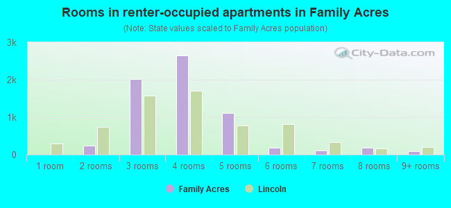 Rooms in renter-occupied apartments in Family Acres