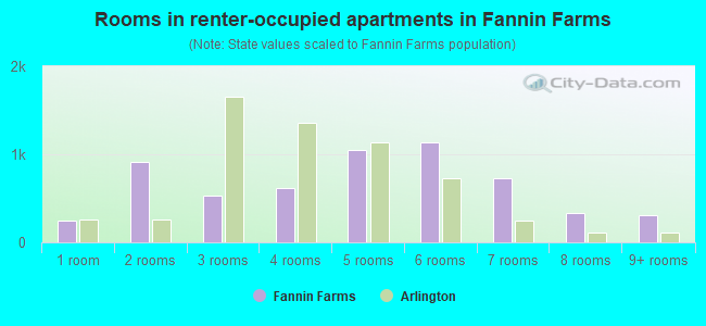 Rooms in renter-occupied apartments in Fannin Farms