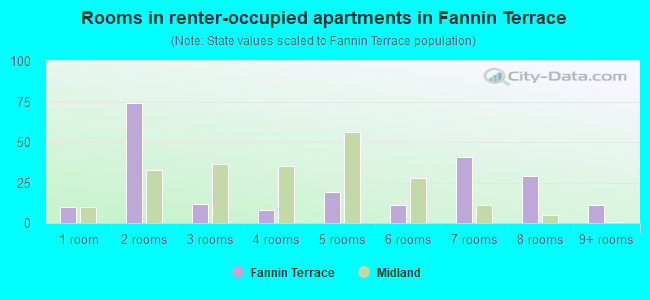 Rooms in renter-occupied apartments in Fannin Terrace