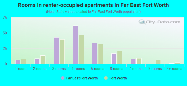 Rooms in renter-occupied apartments in Far East Fort Worth