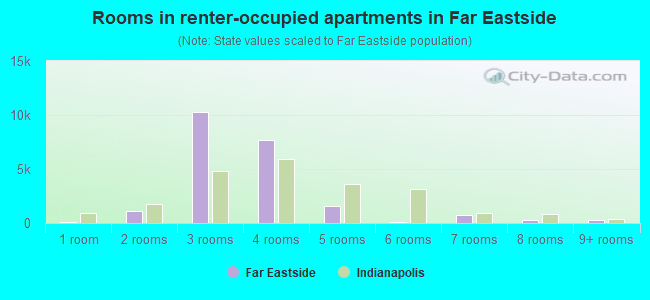 Rooms in renter-occupied apartments in Far Eastside