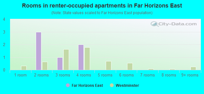 Rooms in renter-occupied apartments in Far Horizons East