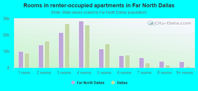 Rooms in renter-occupied apartments in Far North Dallas