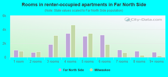 Rooms in renter-occupied apartments in Far North Side