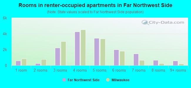 Rooms in renter-occupied apartments in Far Northwest Side