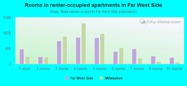 Rooms in renter-occupied apartments in Far West Side