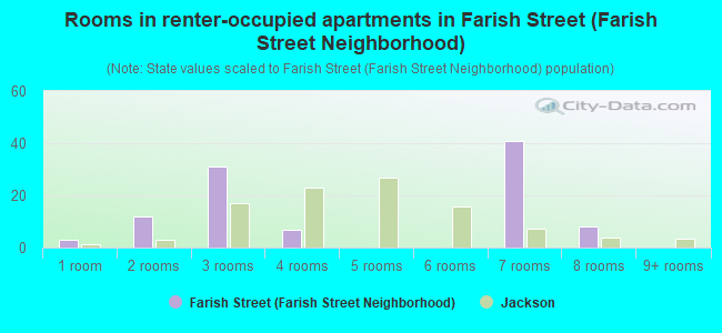 Rooms in renter-occupied apartments in Farish Street (Farish Street Neighborhood)