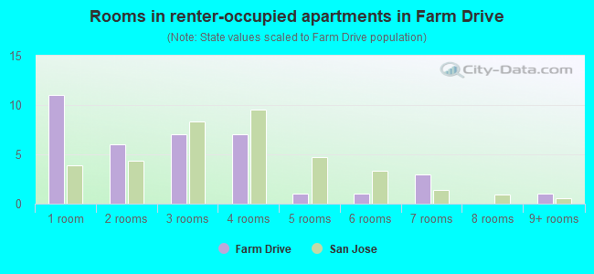Rooms in renter-occupied apartments in Farm Drive
