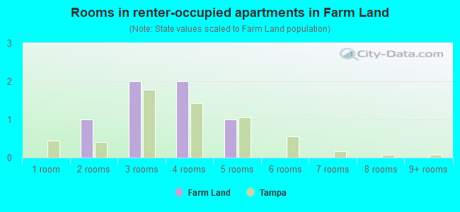 Rooms in renter-occupied apartments in Farm Land