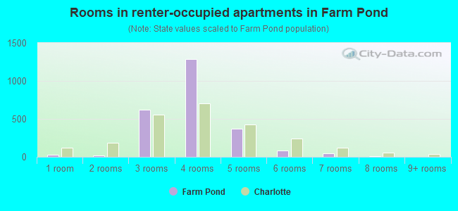 Rooms in renter-occupied apartments in Farm Pond