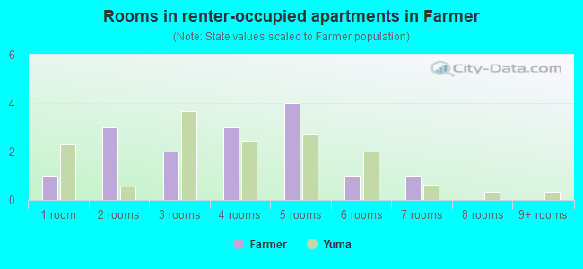 Rooms in renter-occupied apartments in Farmer