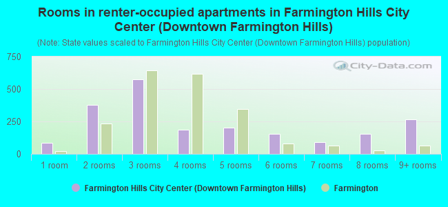 Rooms in renter-occupied apartments in Farmington Hills City Center (Downtown Farmington Hills)