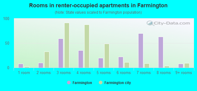 Rooms in renter-occupied apartments in Farmington