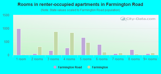 Rooms in renter-occupied apartments in Farmington Road
