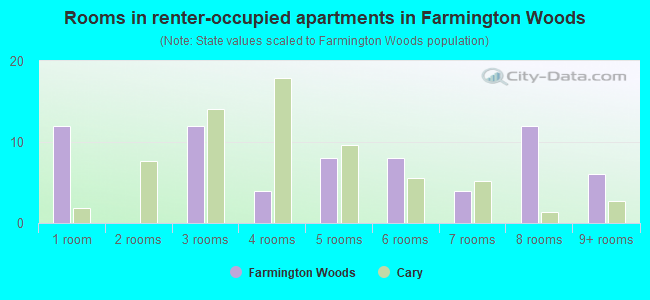 Rooms in renter-occupied apartments in Farmington Woods