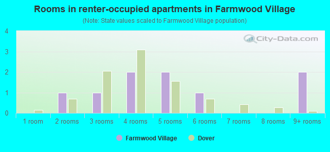 Rooms in renter-occupied apartments in Farmwood Village