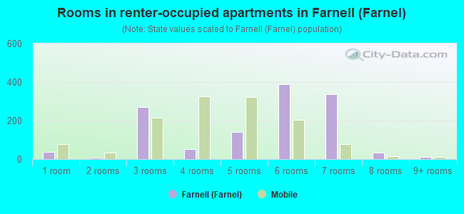 Rooms in renter-occupied apartments in Farnell (Farnel)