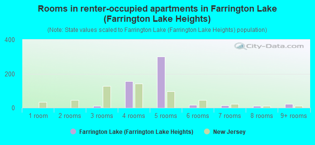 Rooms in renter-occupied apartments in Farrington Lake (Farrington Lake Heights)
