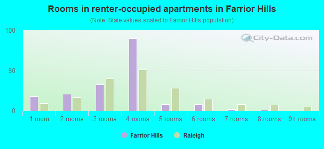 Rooms in renter-occupied apartments in Farrior Hills