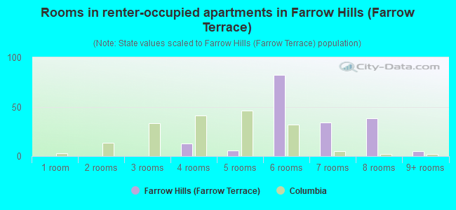 Rooms in renter-occupied apartments in Farrow Hills (Farrow Terrace)