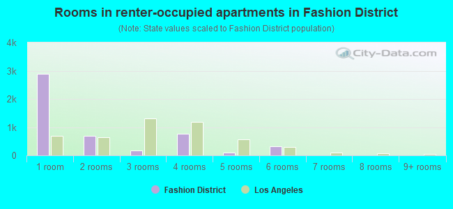 Rooms in renter-occupied apartments in Fashion District